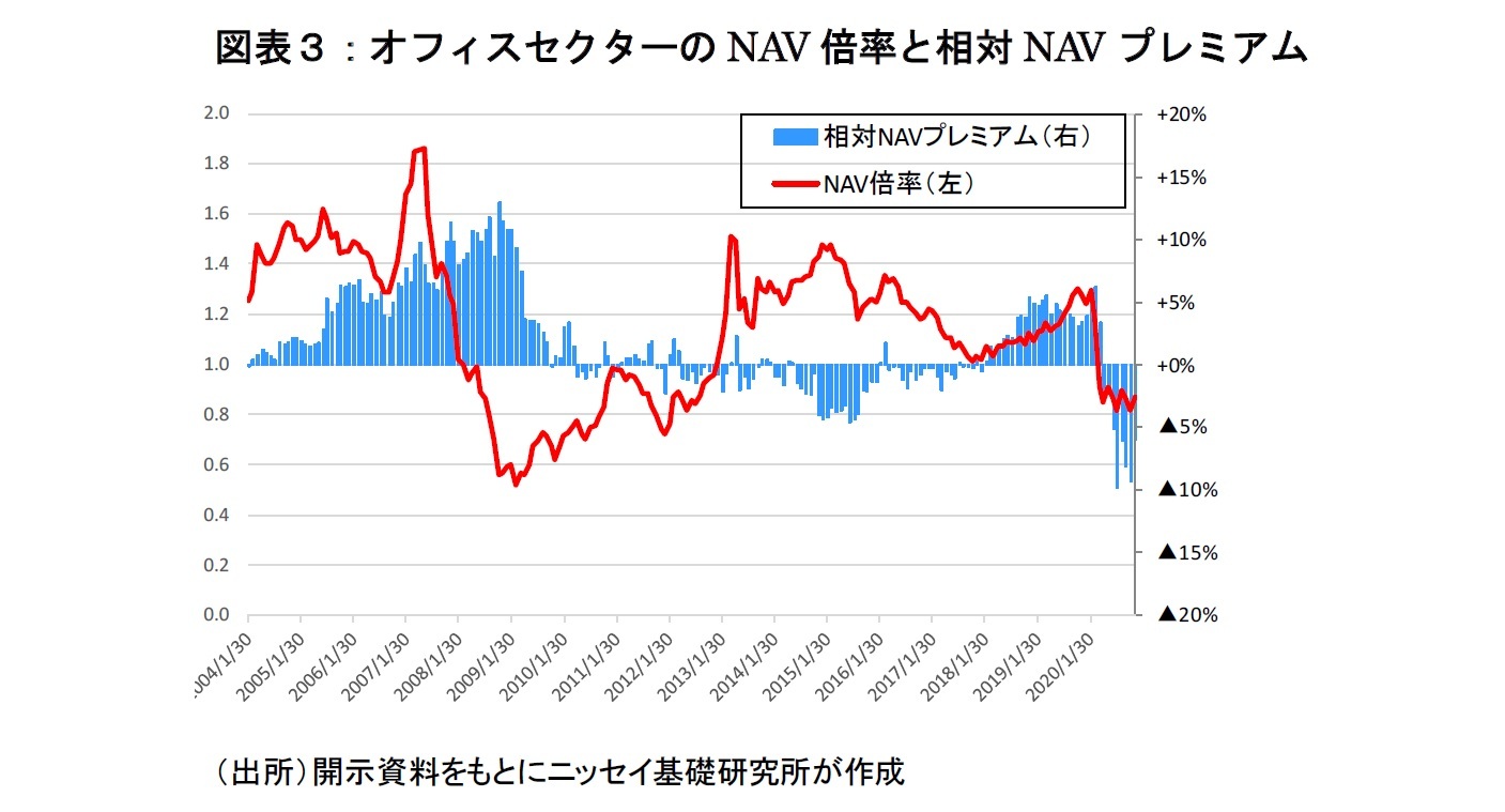 図表３：オフィスセクターのNAV倍率と相対NAVプレミアム