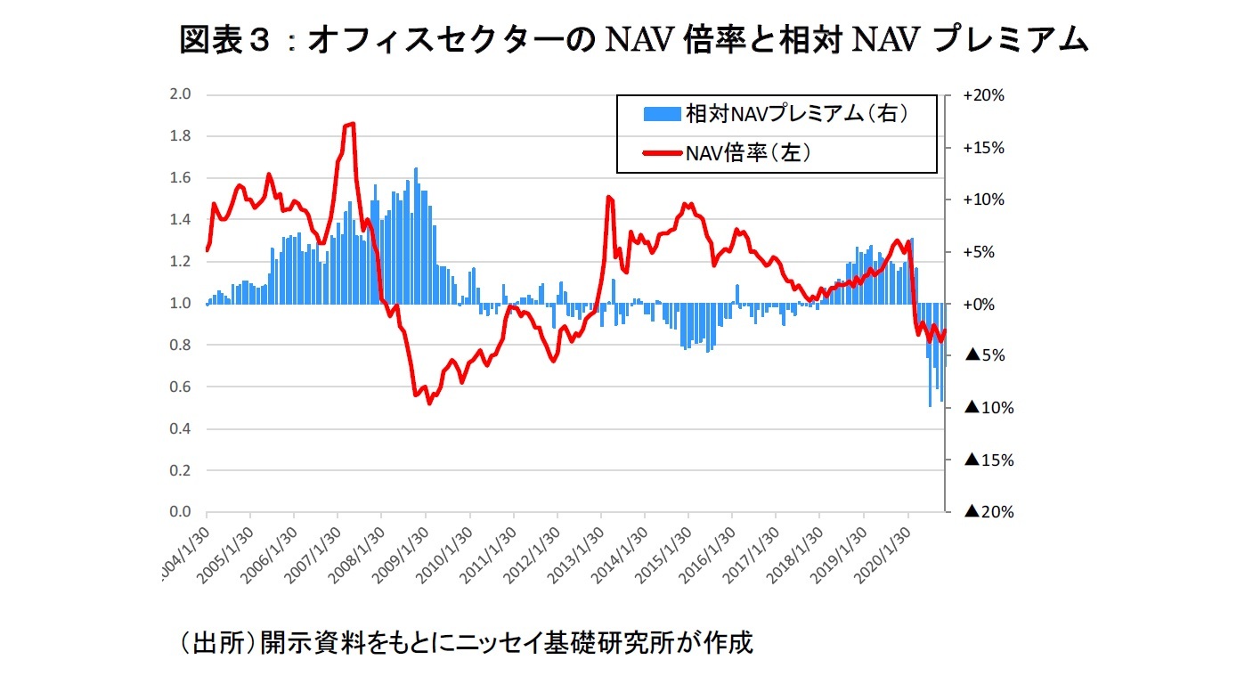 図表3:オフィスセクターのNAV倍率と相対NAVプレミアム