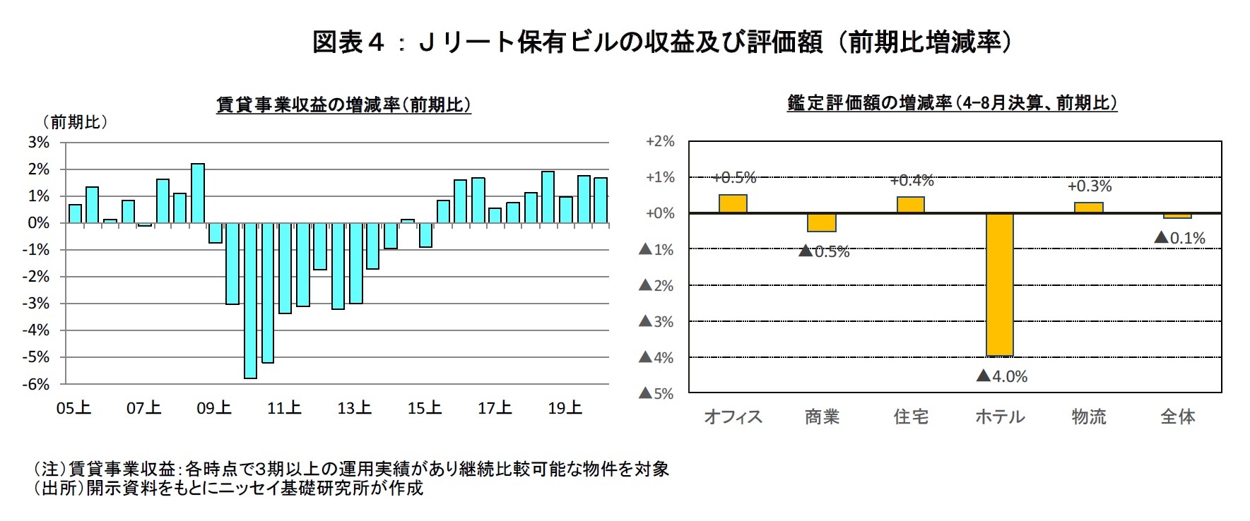 図表４：Ｊリート保有ビルの収益及び評価額（前期比増減率）