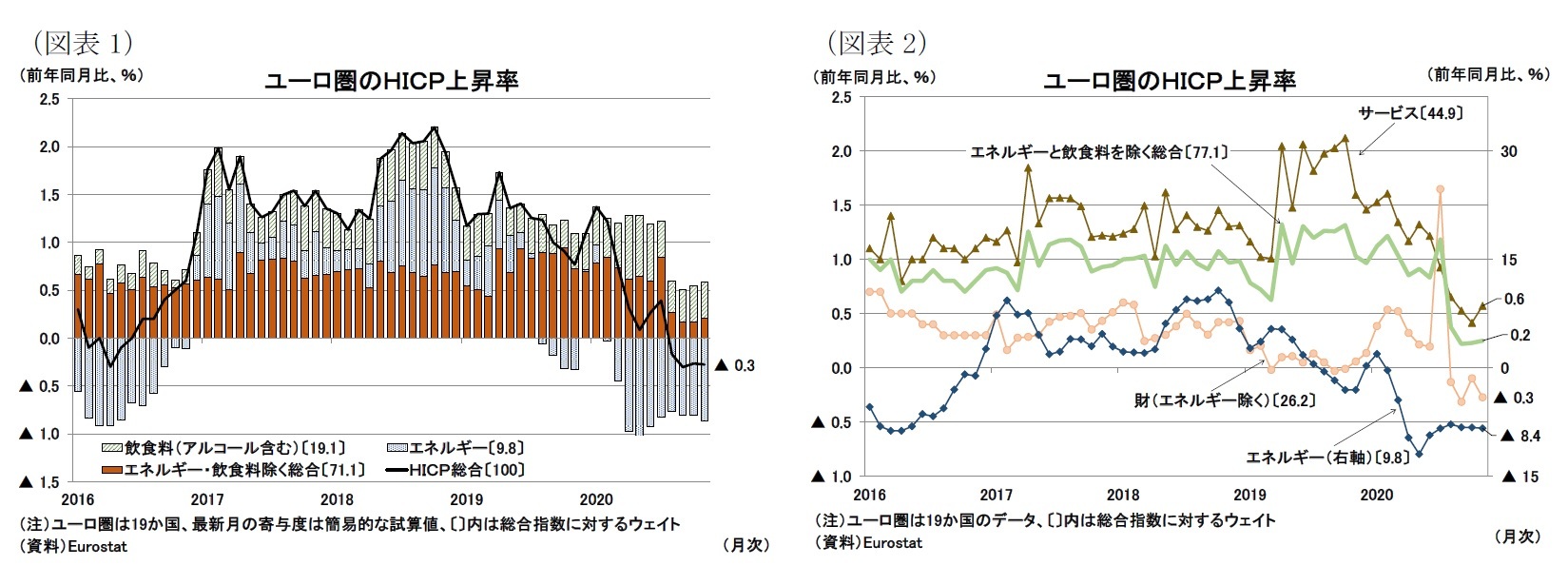 （図表1）ユーロ圏のＨＩＣＰ上昇率/（図表2）ユーロ圏のＨＩＣＰ上昇率