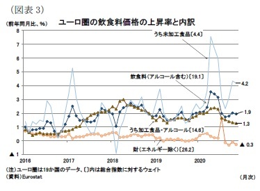 （図表3）ユーロ圏の飲食料価格の上昇率と内訳