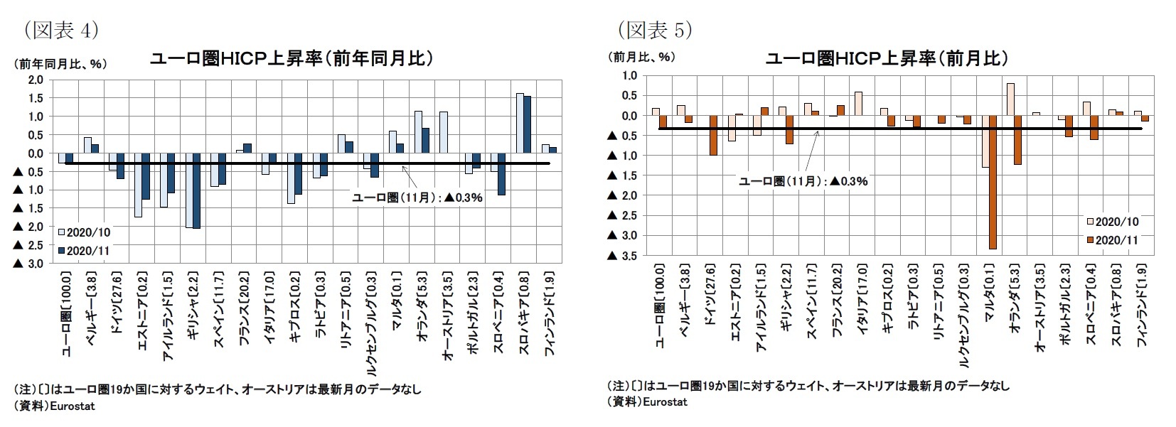 （図表4）ユーロ圏ＨＩＣＰ上昇率（前年同月比）/（図表5）