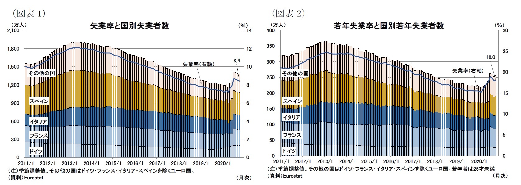 （図表1）失業率と国別失業者数/（図表2）若年失業率と国別若年失業者数