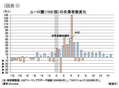 （図表3）ユーロ圏（19か国）の失業者数変化