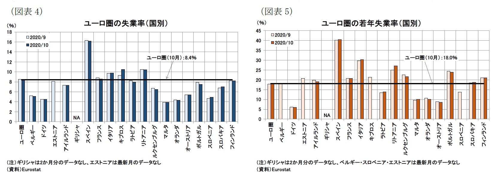 (図表4)ユーロ圏の失業率(国別)/(図表5)ユーロ圏の若年失業率(国別)