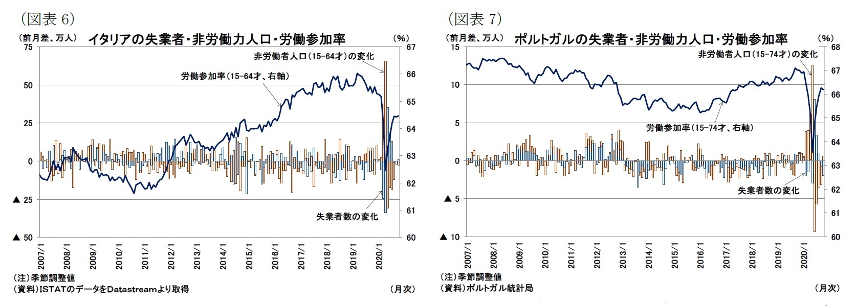 （図表6）イタリアの失業者・非労働力人口・労働参加率/（図表7）ポルトガルの失業者・非労働力人口・労働参加率