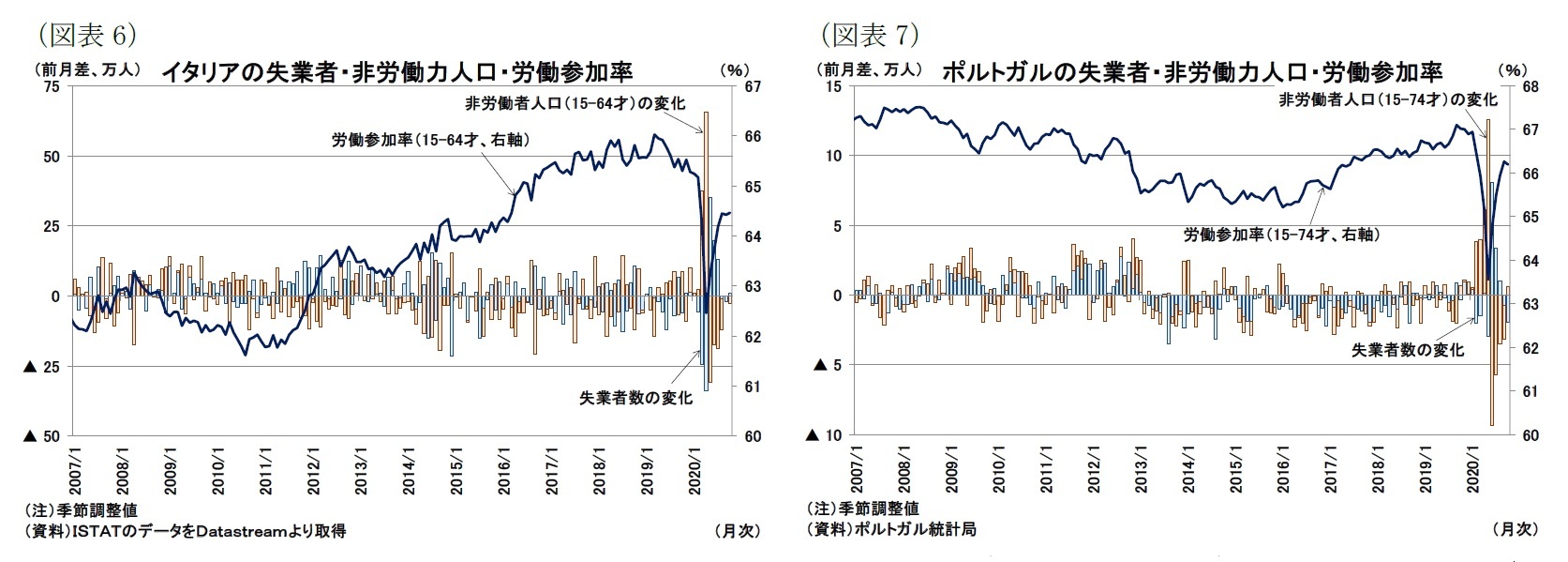 (図表6)イタリアの失業者・非労働力人口・労働参加率/(図表7)ポルトガルの失業者・非労働力人口・労働参加率