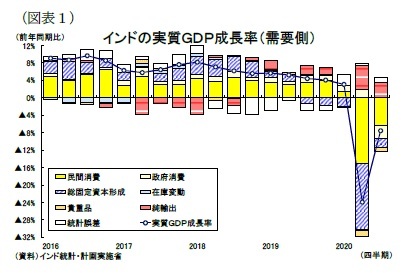 （図表１）インドの実質ＧＤＰ成長率（需要側）