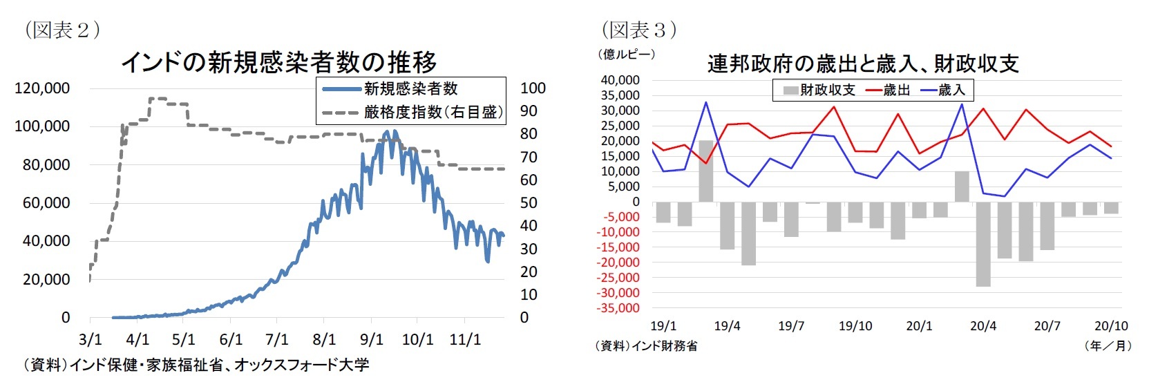 （図表２）インドの新規感染者数の推移/（図表３）連邦政府の歳出と歳入、財政収支