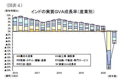 （図表４）インドの実質ＧＶＡ成長率（産業別）