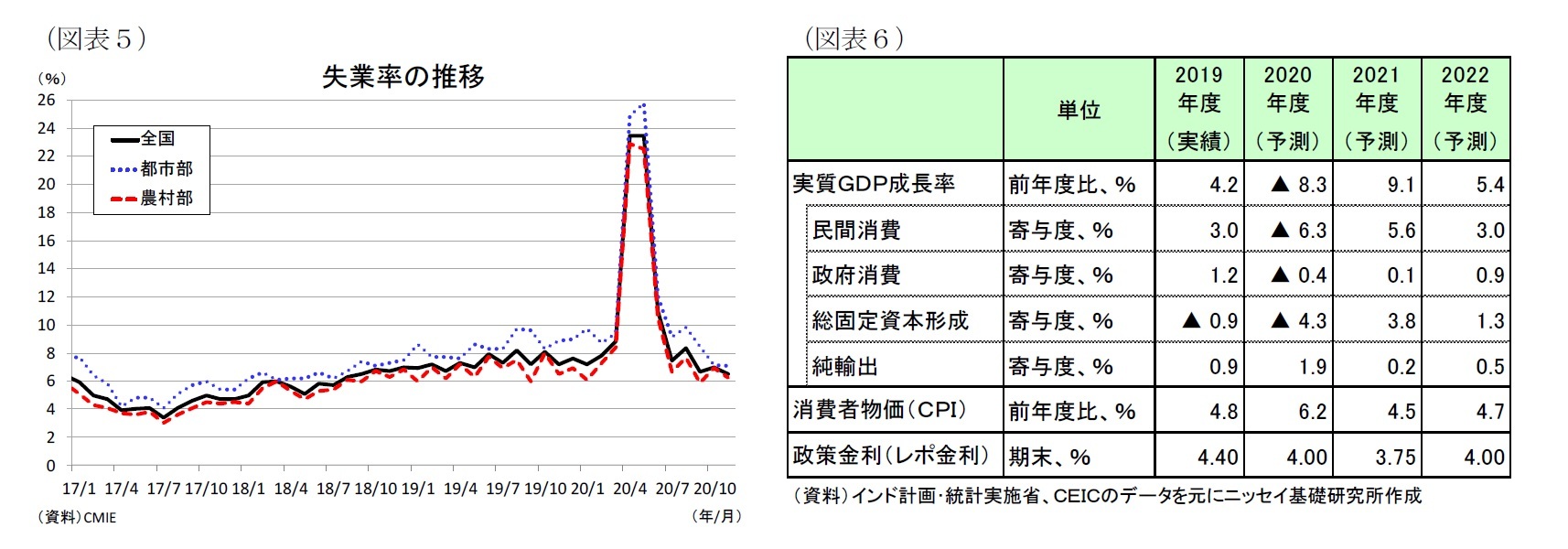（図表５）失業率の推移/（図表６）経済に予測表