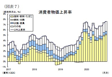 （図表７）消費者物価上昇率