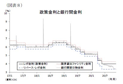 （図表８）政策金利と銀行間金利