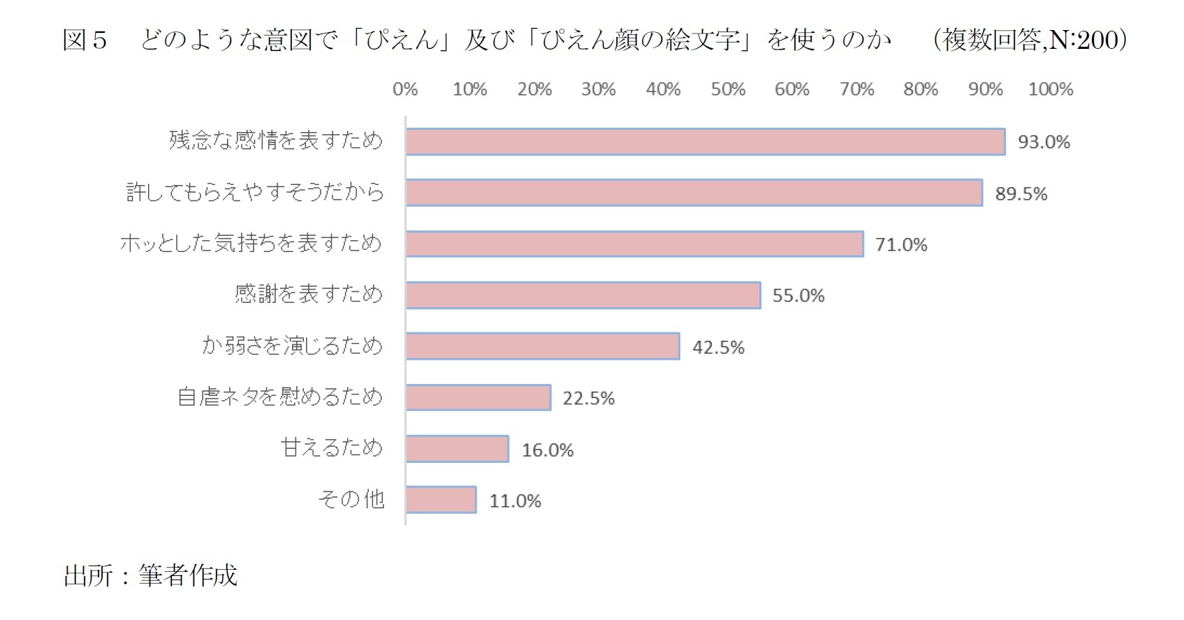 図５　どのような意図で「ぴえん」及び「ぴえん顔の絵文字」を使うのか　（複数回答,N:200）