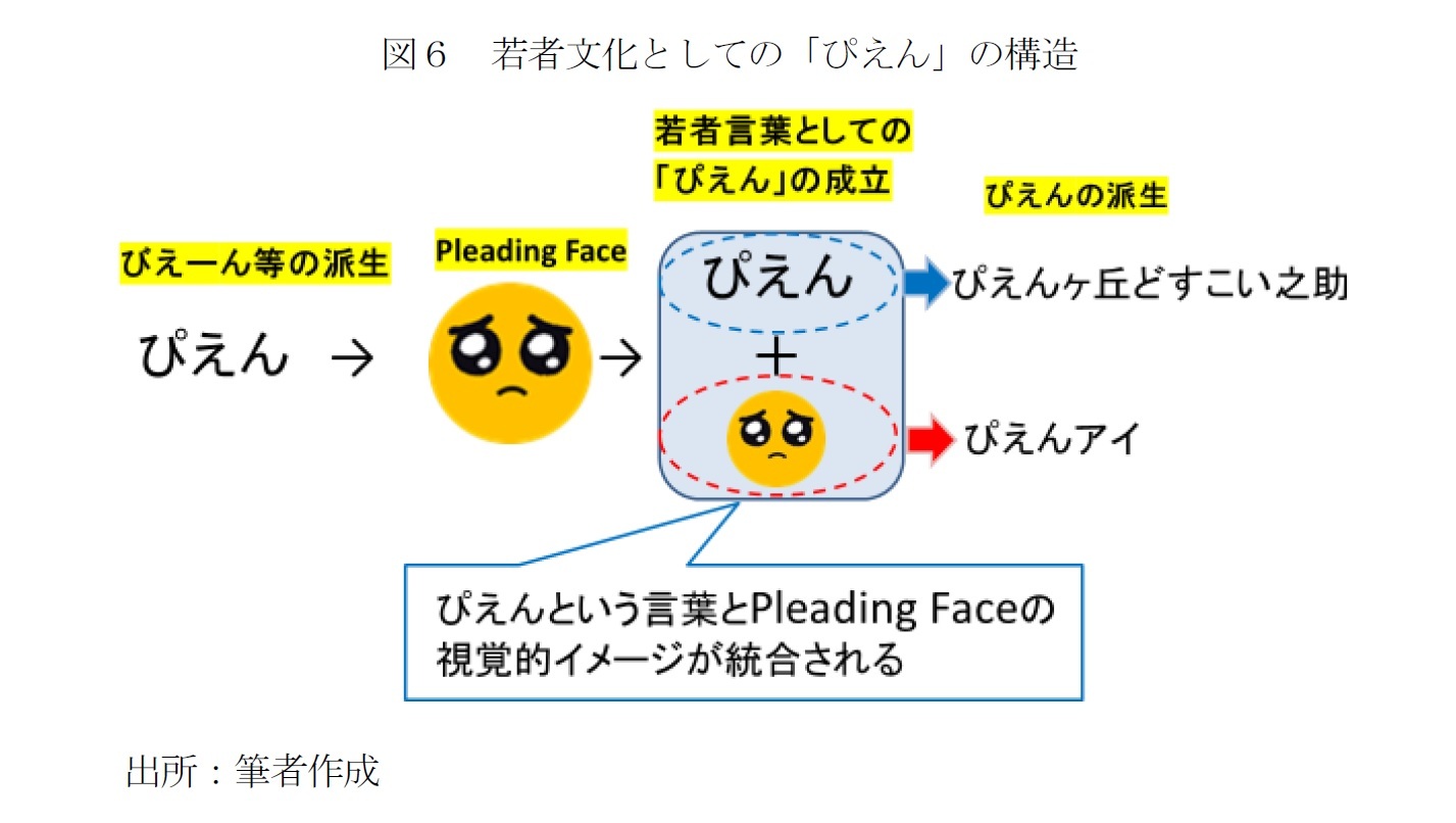 図6 若者文化としての「ぴえん」の構造