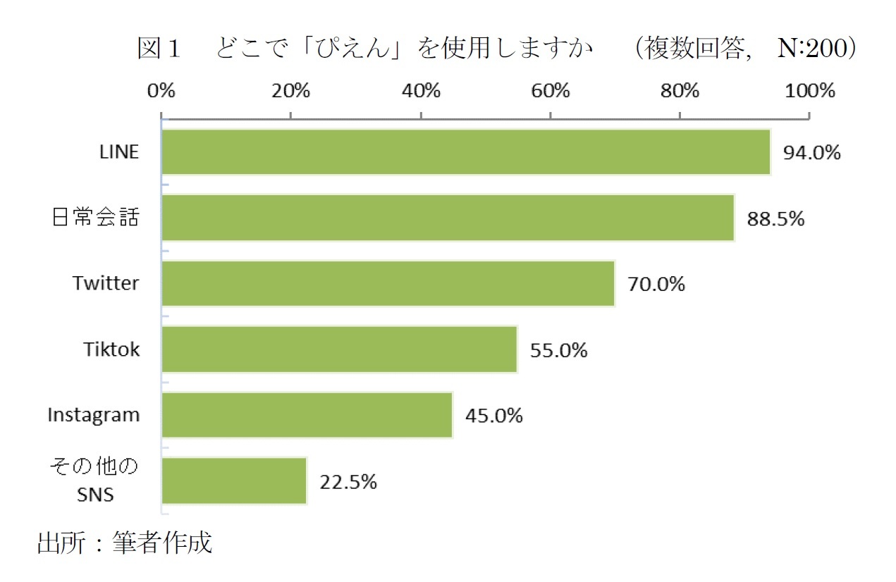 図1 どこで「ぴえん」を使用しますか(複数回答, N:200)