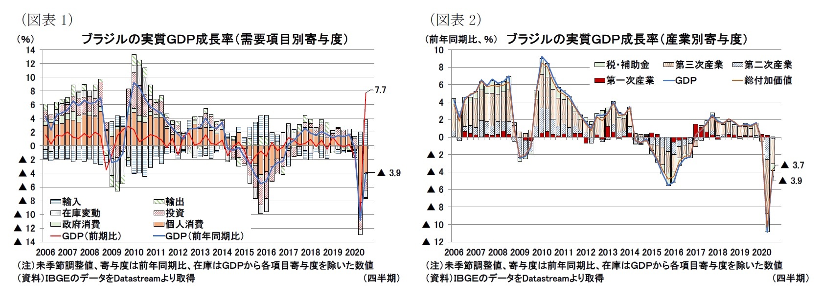 ブラジルgdp 年7 9月期 前期比7 7 と反発も 不透明感は強い ニッセイ基礎研究所