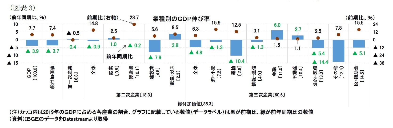 （図表3）業種別のＧＤＰ伸び率