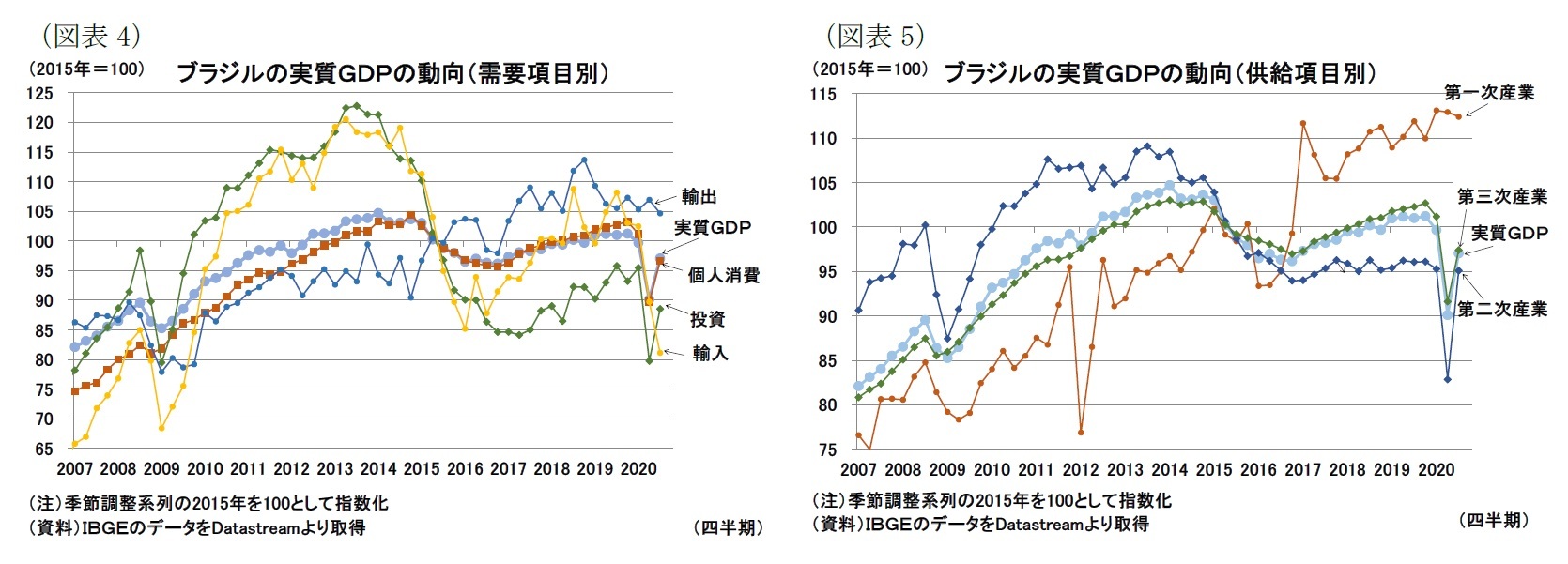 (図表4)ブラジルの実質GDPの動向(需要項目別)/(図表5)ブラジルの実質GDPの動向(供給項目別)