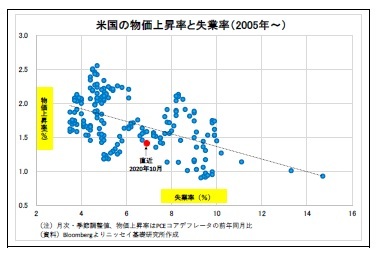 米国の物価上昇率と失業率（2005年～）