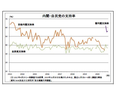 内閣・自民党の支持率