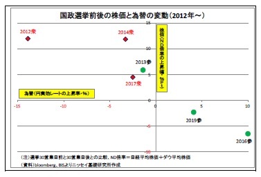国政選挙前後の株価と為替の変動（2012年～）