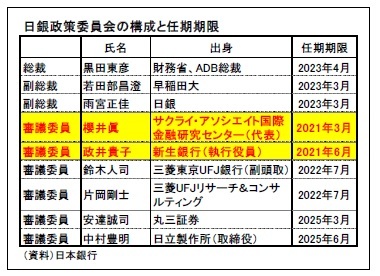 日銀政策委員会の構成と任期期限