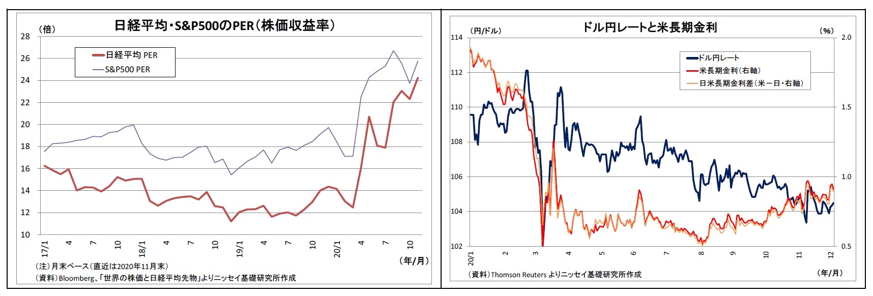 日経平均・S&P500のPER（株価収益率）/ドル円レートと米長期金利