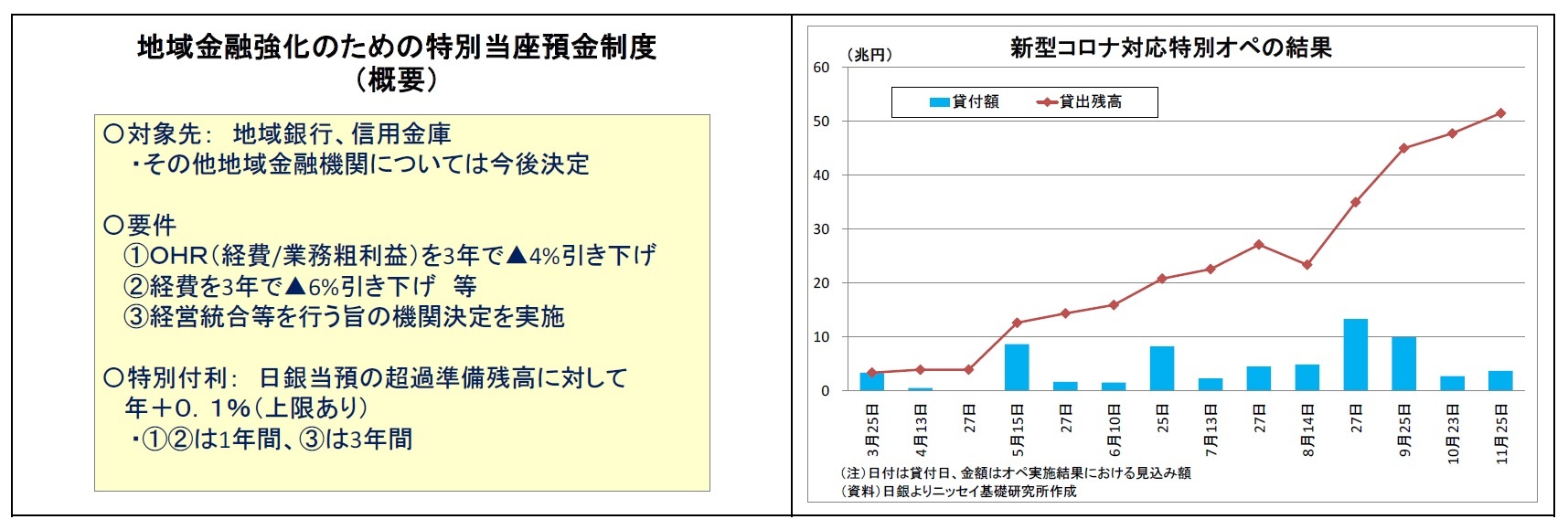 地域金融強化のための特別当座預金制度/新型コロナ対応特別オペの結果