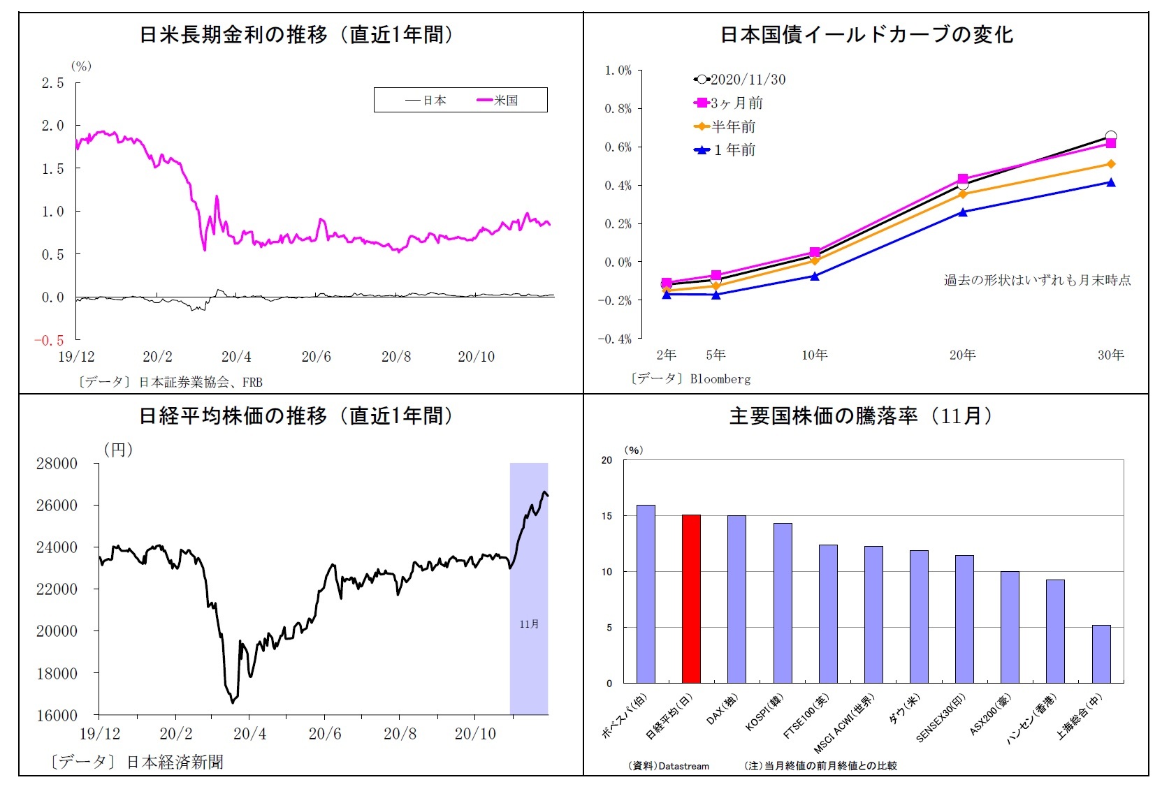 日米長期金利の推移（直近1年間）/日本国債イールドカーブの変化/日経平均株価の推移（直近1年間）/主要国株価の騰落率（11月）
