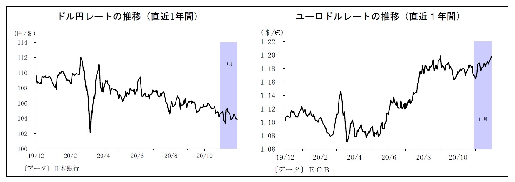 ドル円レートの推移（直近1年間）/ユーロドルレートの推移（直近１年間）