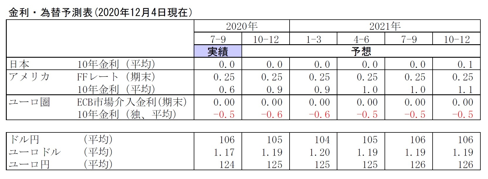 金利・為替予測表(2020年12月4日現在）