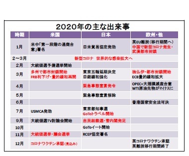 ２０２０年の主な出来事