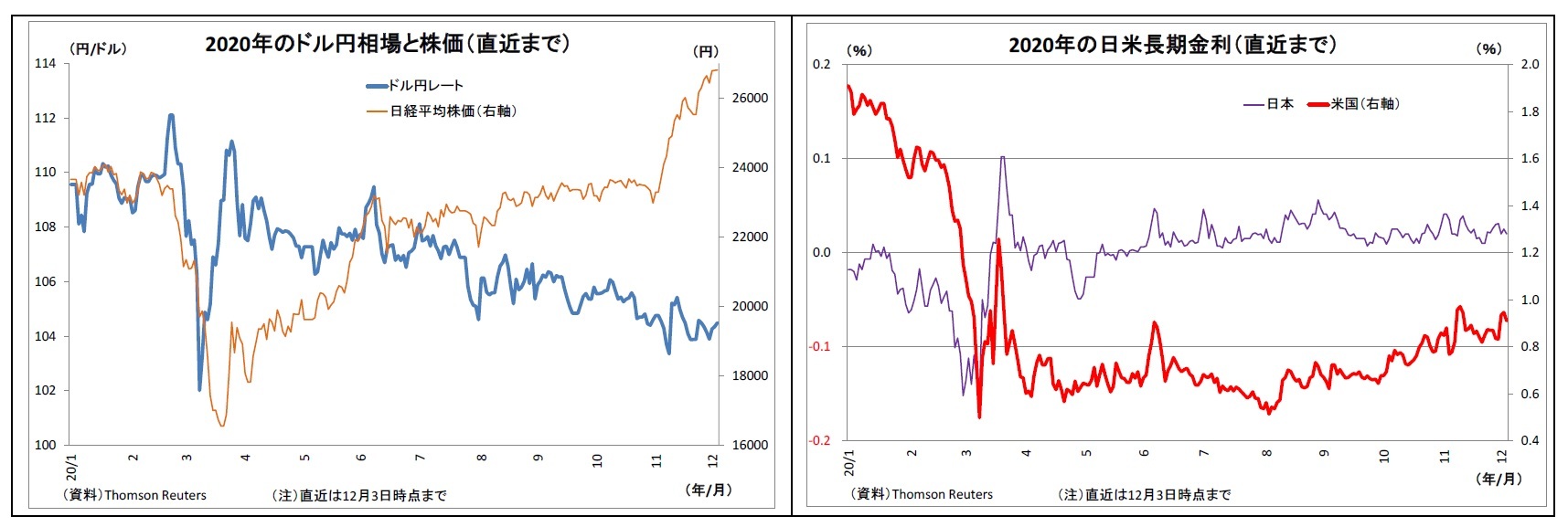 2020年のドル円相場と株価（直近まで）/2020年の日米長期金利（直近まで）
