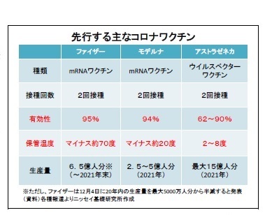 先行する主なコロナワクチン