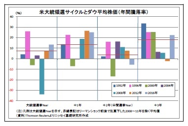 米大統領選サイクルとダウ平均株価（年間騰落率）