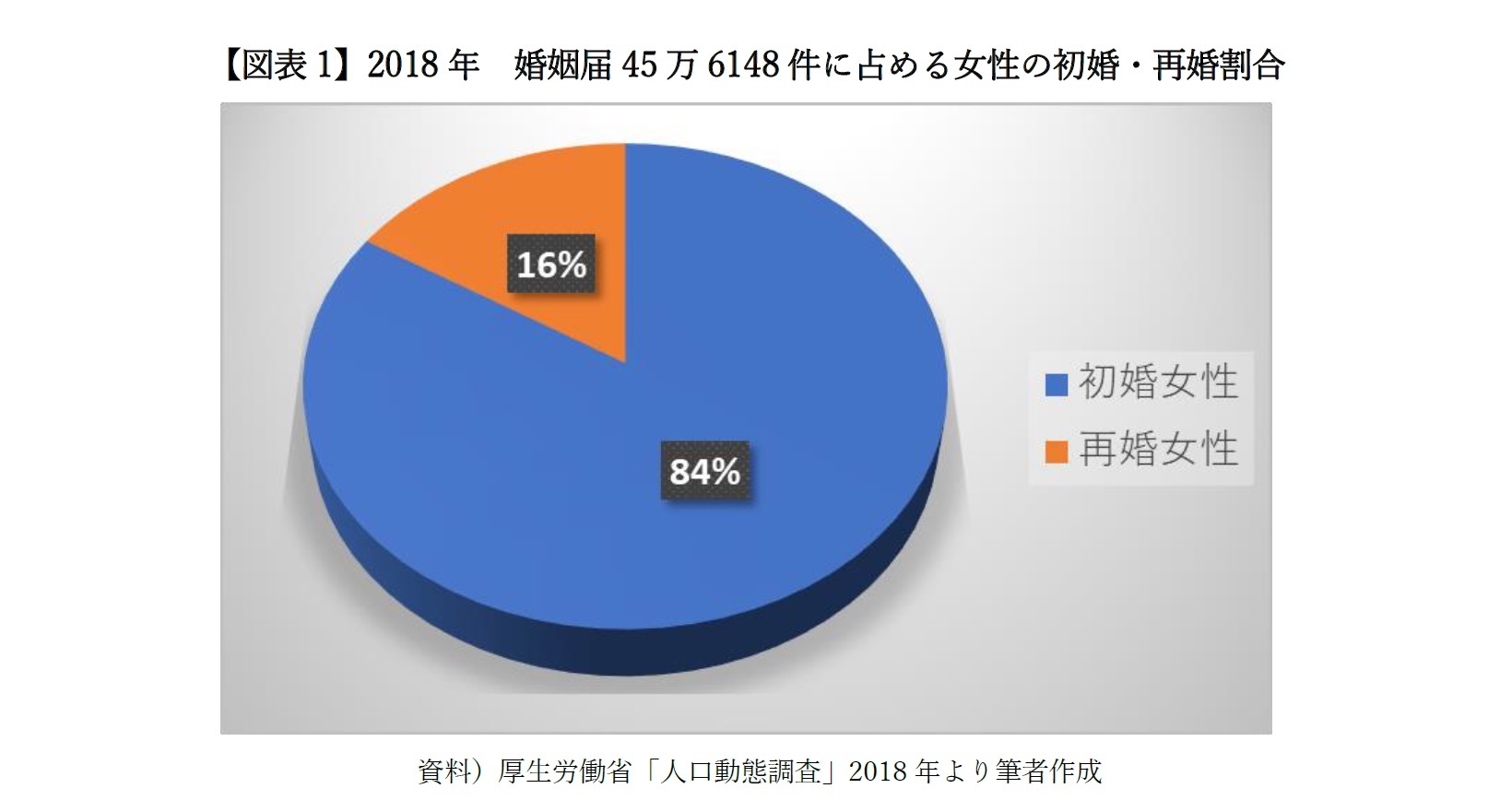 【図表1】2018年　婚姻届45万6148件に占める女性の初婚・再婚割合