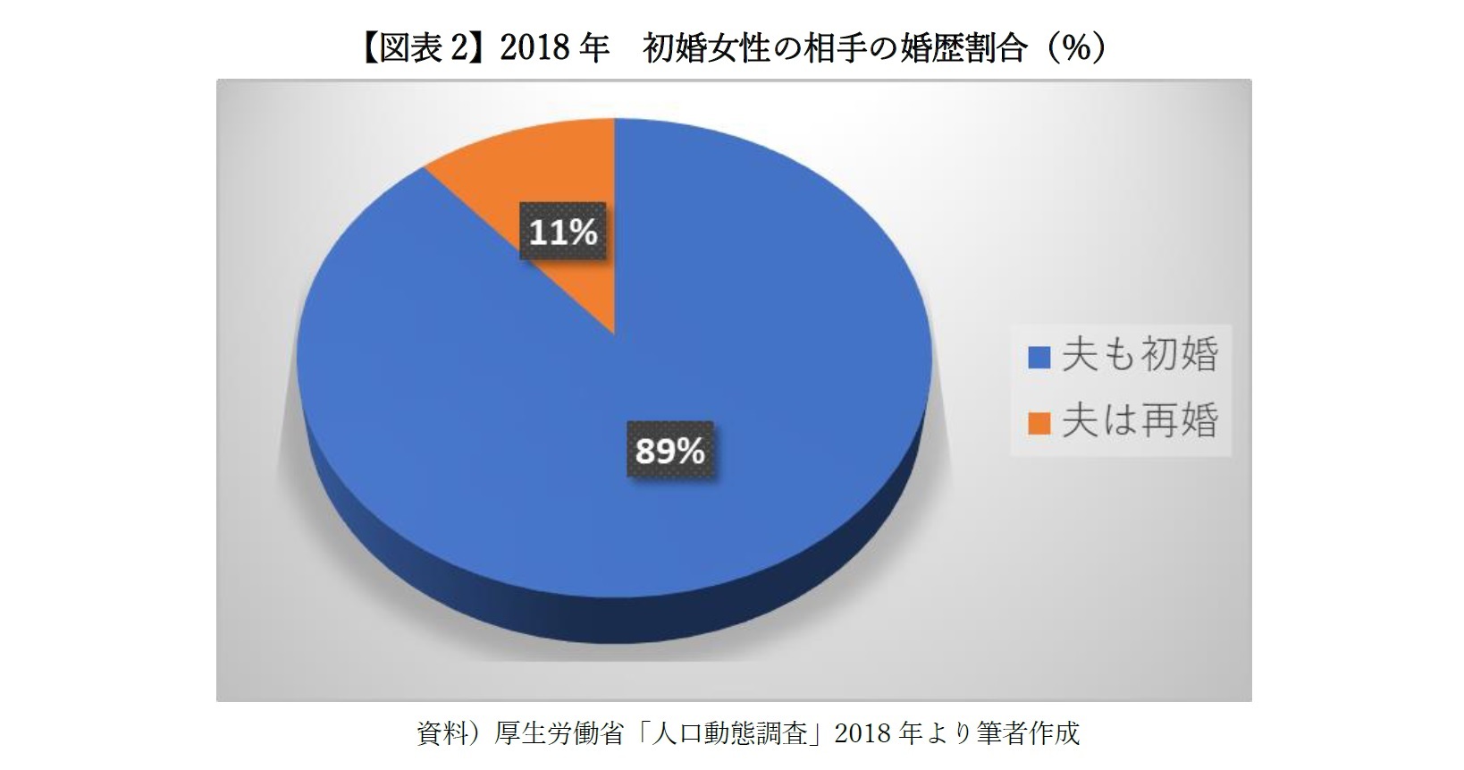 【図表2】2018年 初婚女性の相手の婚歴割合(%)