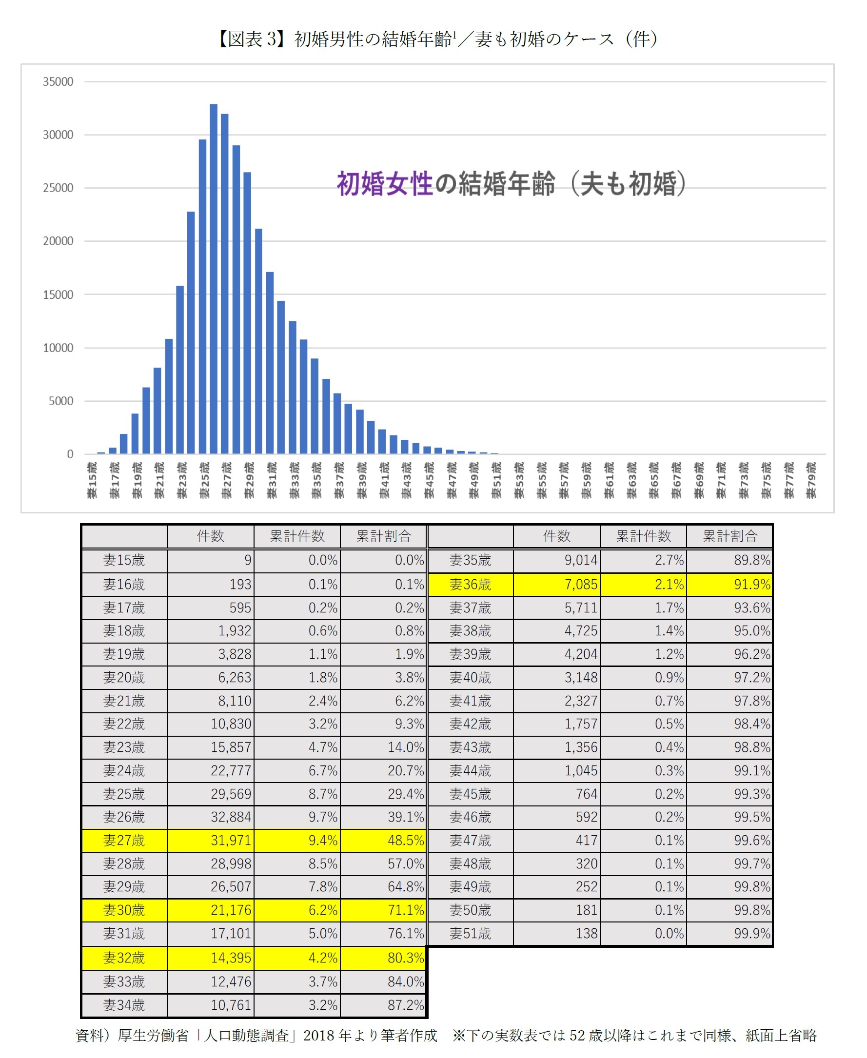 【図表3】初婚男性の結婚年齢 /妻も初婚のケース(件)