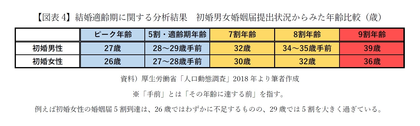 【図表4】結婚適齢期に関する分析結果　初婚男女婚姻届提出状況からみた年齢比較（歳）