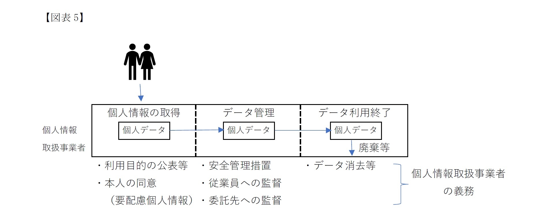 （図表5）個人情報取扱事業者の現行法における責務