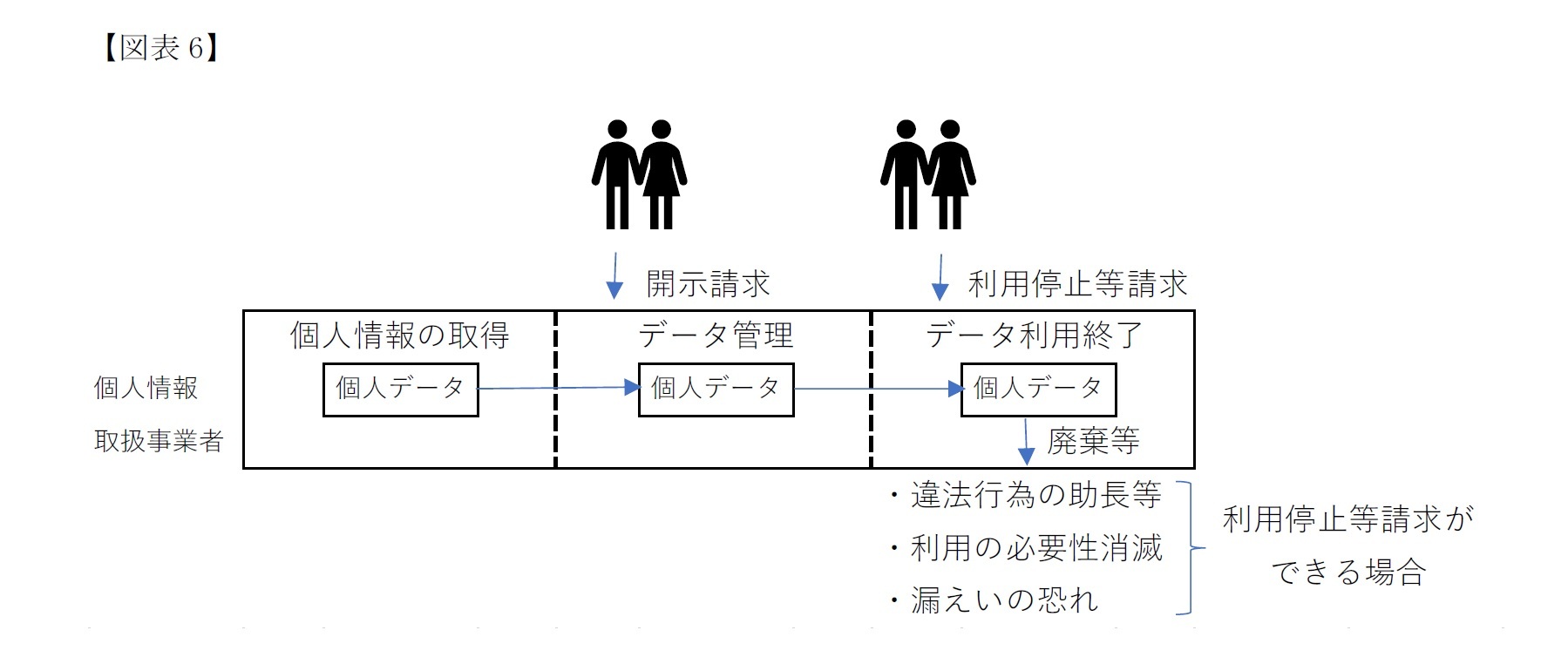 （図表6）開示請求をはじめとする本人権利の強化