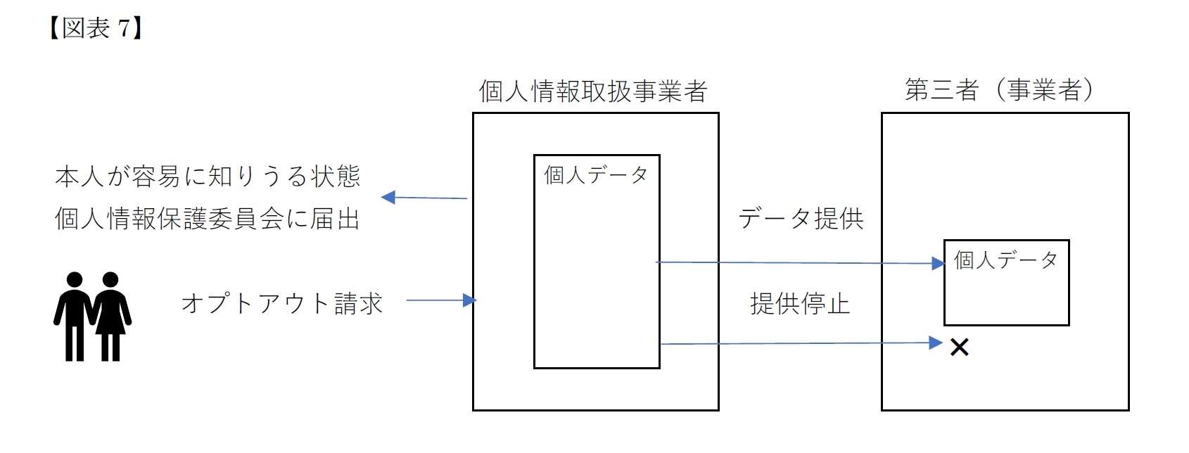 現行法で第三者提供を行うための三つの方法