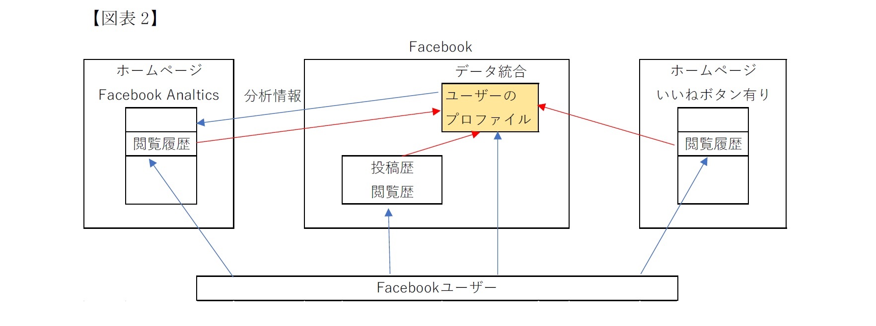 （図表2）個人情報の範囲とこれまでの議論