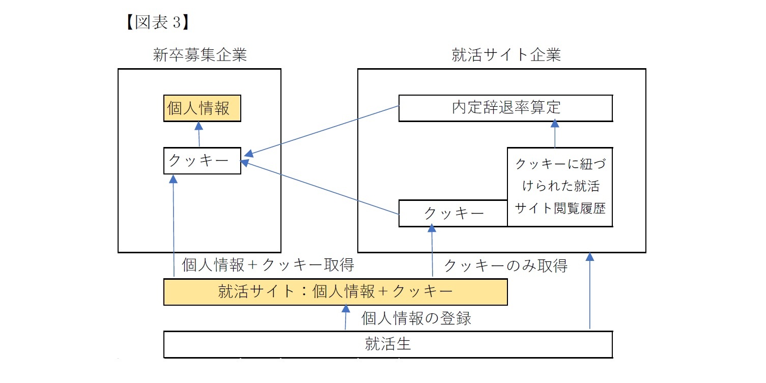 (図表3)就活サイト企業における個人情報の取り扱い