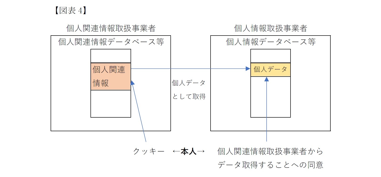 （図表4）提供先で個人情報になるデータ提供規制の導入