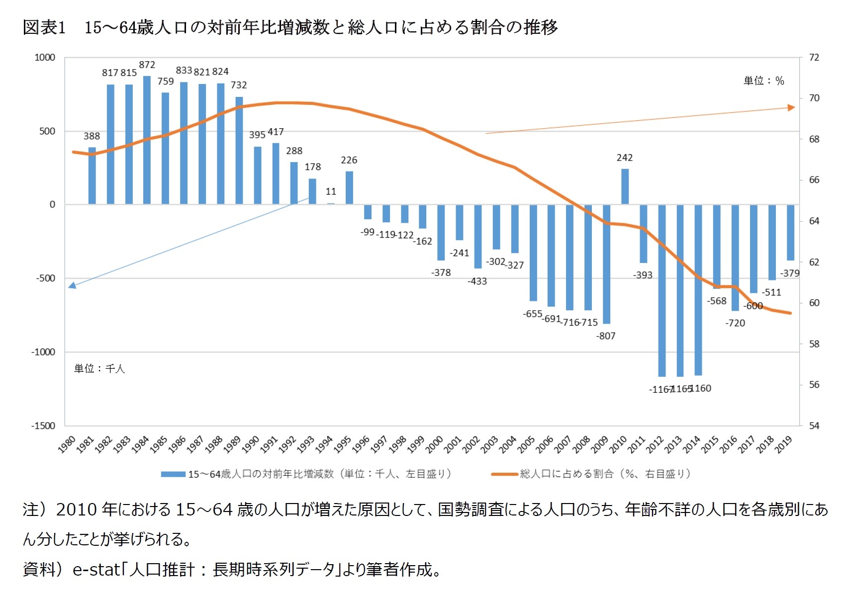 図表1　15～64歳人口の対前年比増減数と総人口に占める割合の推移