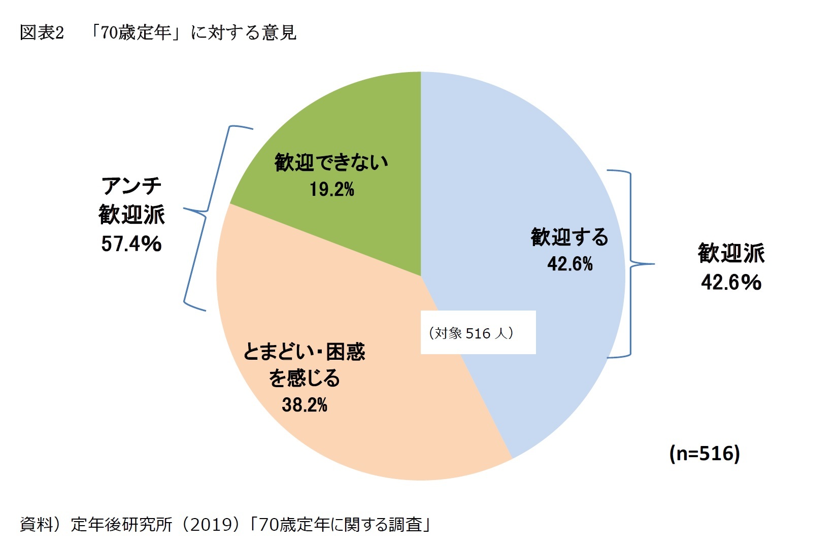 図表2 「70歳定年」に対する意見