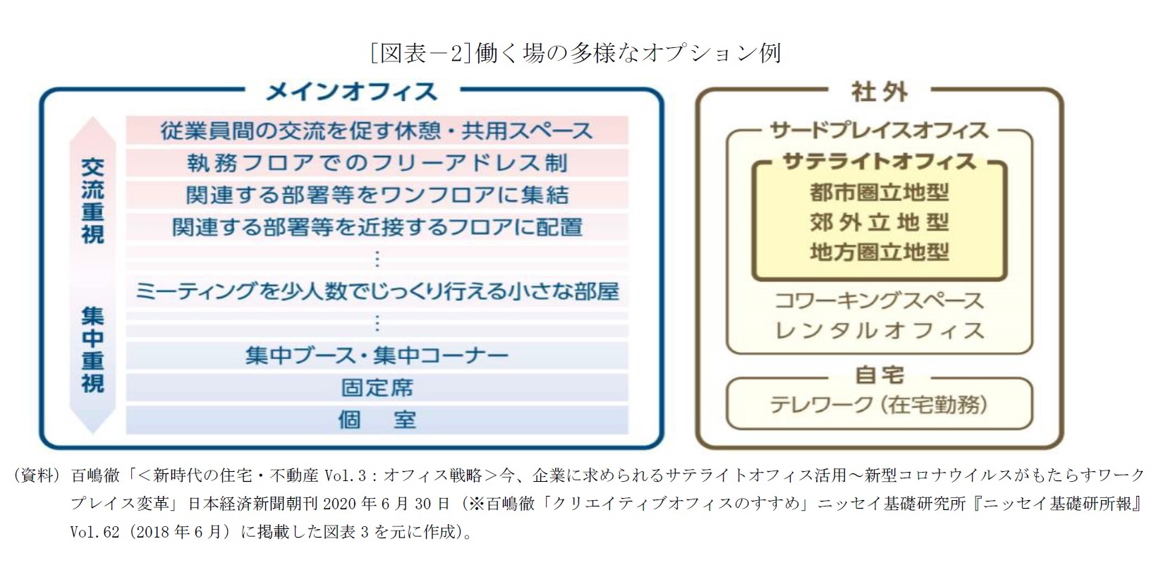 [図表－2]働く場の多様なオプション例