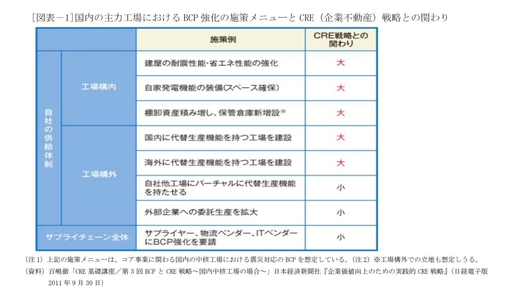 [図表－1]国内の主力工場におけるBCP強化の施策メニューとCRE（企業不動産）戦略との関わり